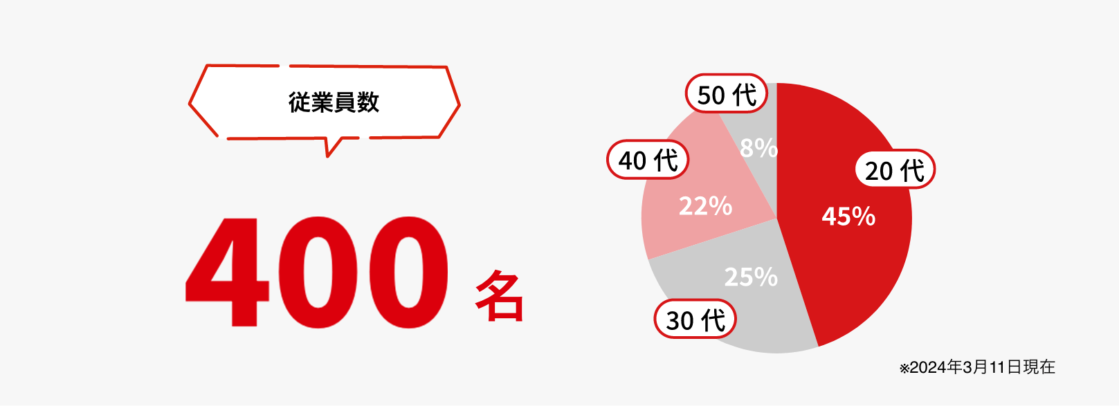 従業員数400名